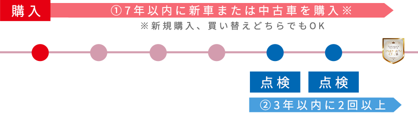 ゴールド会員の条件